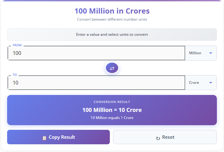 100 Million in Crores β Million to Crore Conversion