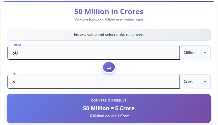50 Million in Crores (Million to Crore Converter)